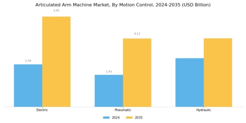 Articulated Arm Machine Market Segment Image 4
