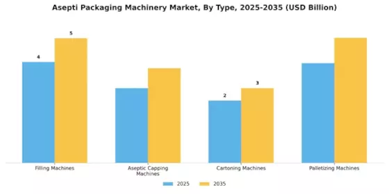 Asepti Packaging Machinery Market Segment Image 0