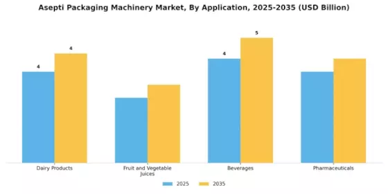 Asepti Packaging Machinery Market Segment Image 1