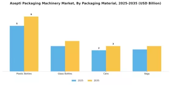 Asepti Packaging Machinery Market Segment Image 3