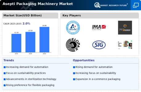 Asepti Packaging Machinery Market Infographic