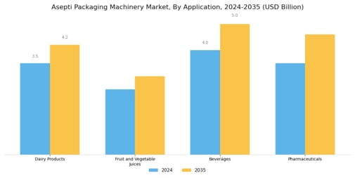 Asepti Packaging Machinery Market Segment Image 1