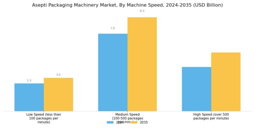 Asepti Packaging Machinery Market Segment Image 2