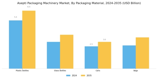 Asepti Packaging Machinery Market Segment Image 3
