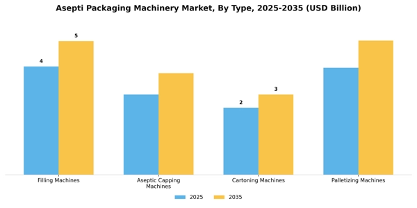 Asepti Packaging Machinery Market Segment Image 3
