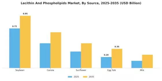 Lecithin Phospholipids Market Segment Image 0