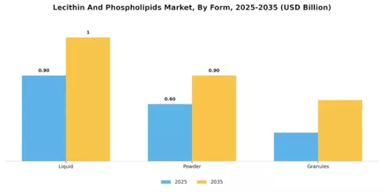 Lecithin Phospholipids Market Segment Image 1