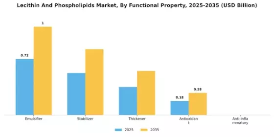 Lecithin Phospholipids Market Segment Image 3