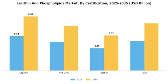 Lecithin Phospholipids Market Segment Image 4