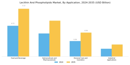 Lecithin Phospholipids Market Segment Image 2