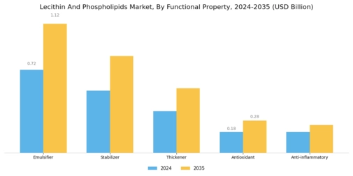 Lecithin Phospholipids Market Segment Image 3