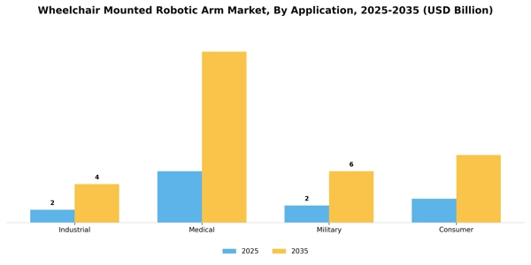 Wheelchair Mounted Robotic Arm Market Segment Image 0