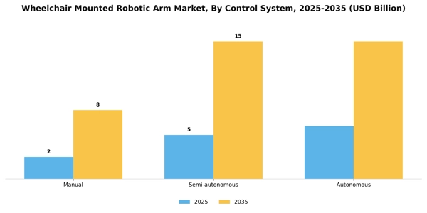 Wheelchair Mounted Robotic Arm Market Segment Image 1