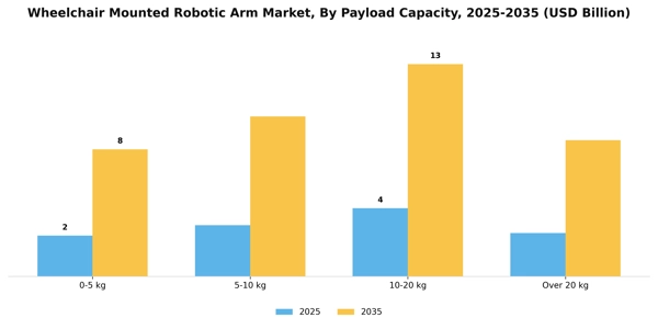 Wheelchair Mounted Robotic Arm Market Segment Image 3