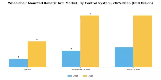 Wheelchair Mounted Robotic Arm Market Segment Image 2