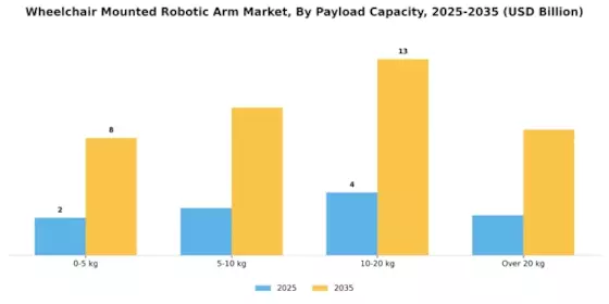 Wheelchair Mounted Robotic Arm Market Segment Image 3