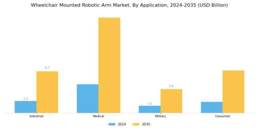 Wheelchair Mounted Robotic Arm Market Segment Image 0