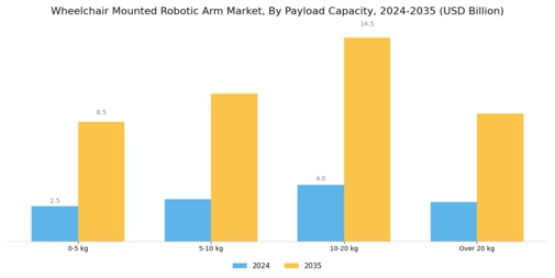 Wheelchair Mounted Robotic Arm Market Segment Image 3