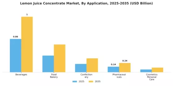Lemon Juice Concentrate Market Segment Image 2