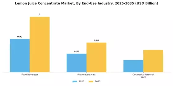 Lemon Juice Concentrate Market Segment Image 3