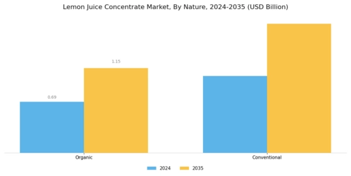 Lemon Juice Concentrate Market Segment Image 0