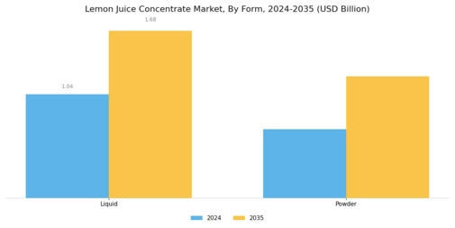 Lemon Juice Concentrate Market Segment Image 1