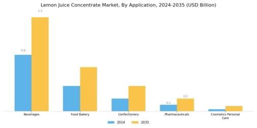 Lemon Juice Concentrate Market Segment Image 2