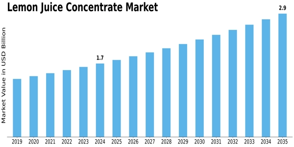 Lemon Juice Concentrate Market Size