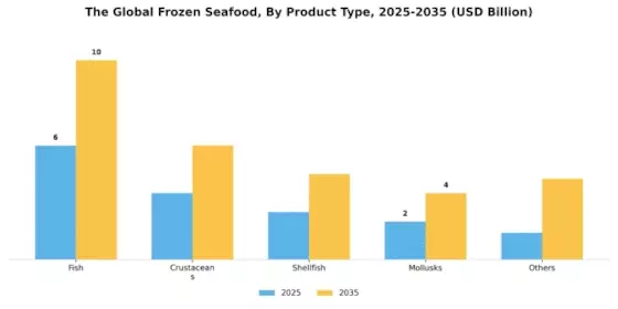 Frozen Sea Food Market Segment Image 0