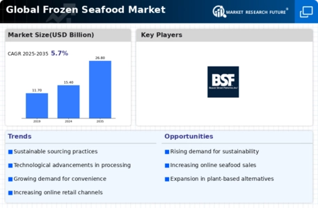 Frozen Sea Food Market Infographic