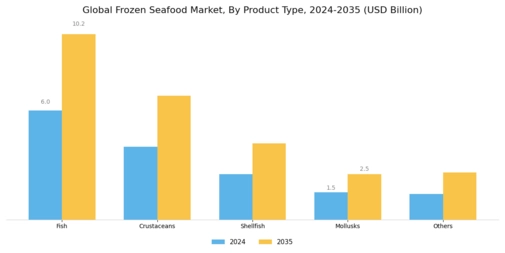 Frozen Sea Food Market Segment Image 0