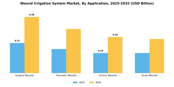 Wound Irrigation System Market Segment Image 0