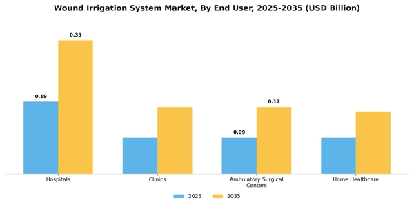 Wound Irrigation System Market Segment Image 1