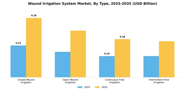 Wound Irrigation System Market Segment Image 3