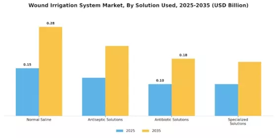 Wound Irrigation System Market Segment Image 1