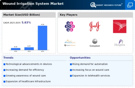 Wound Irrigation System Market Infographic