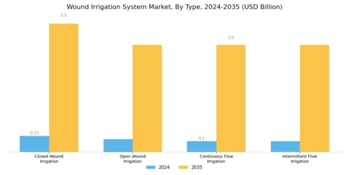 Wound Irrigation System Market Segment Image 0
