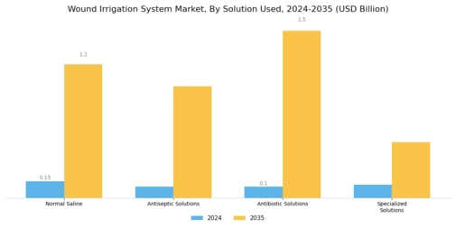 Wound Irrigation System Market Segment Image 1