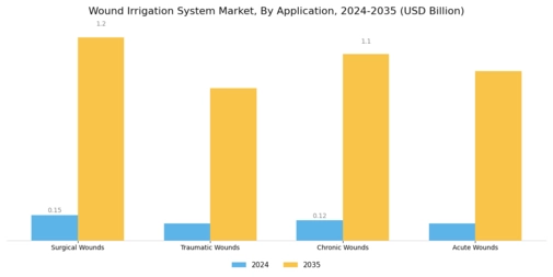 Wound Irrigation System Market Segment Image 2