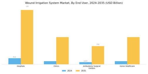 Wound Irrigation System Market Segment Image 3