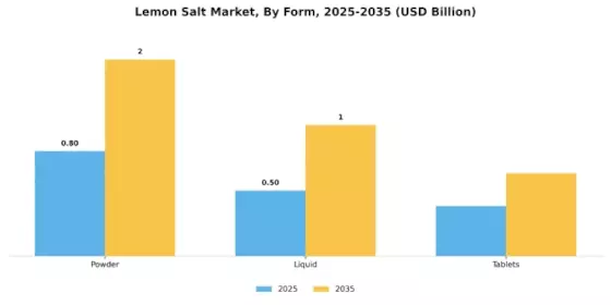 Lemon Salt Market Segment Image 2
