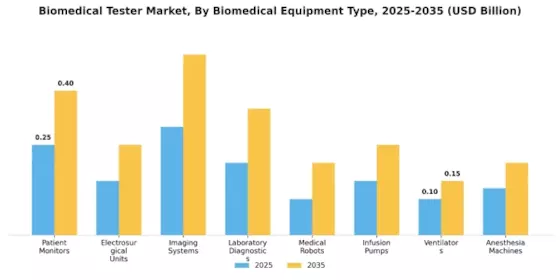 Biomedical Tester Market Segment Image 0