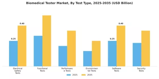 Biomedical Tester Market Segment Image 1