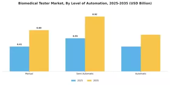 Biomedical Tester Market Segment Image 3