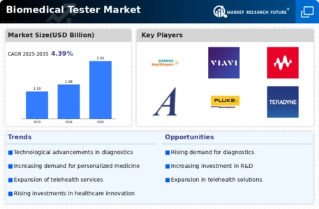 Biomedical Tester Market Infographic