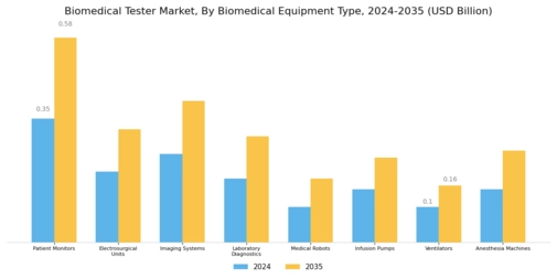 Biomedical Tester Market Segment Image 0