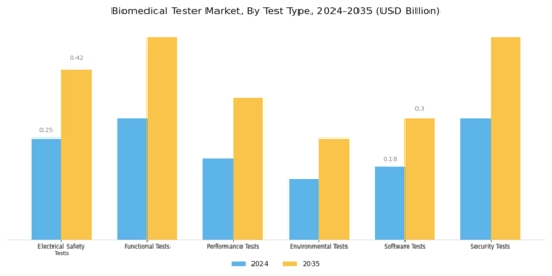 Biomedical Tester Market Segment Image 1