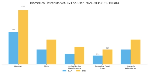 Biomedical Tester Market Segment Image 2