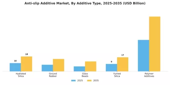 Anti Slip Additive Market Segment Image 0