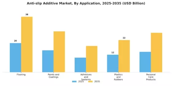 Anti Slip Additive Market Segment Image 1